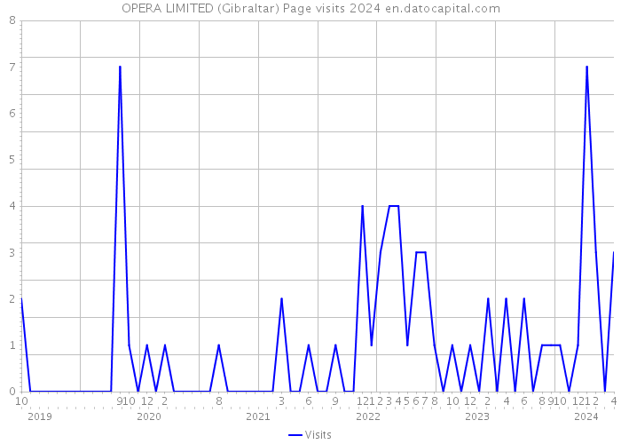 OPERA LIMITED (Gibraltar) Page visits 2024 