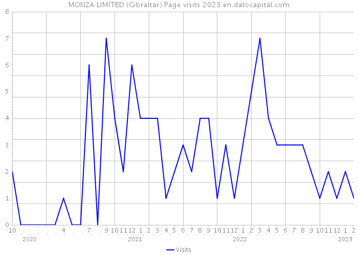 MONZA LIMITED (Gibraltar) Page visits 2023 