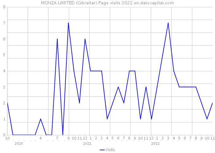 MONZA LIMITED (Gibraltar) Page visits 2022 