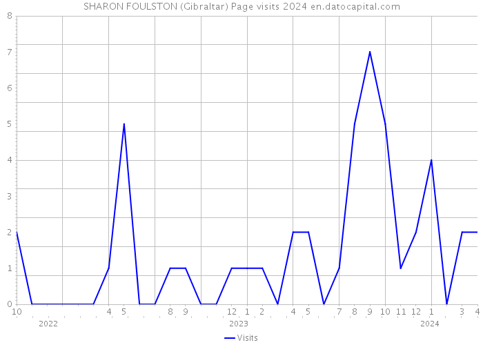 SHARON FOULSTON (Gibraltar) Page visits 2024 
