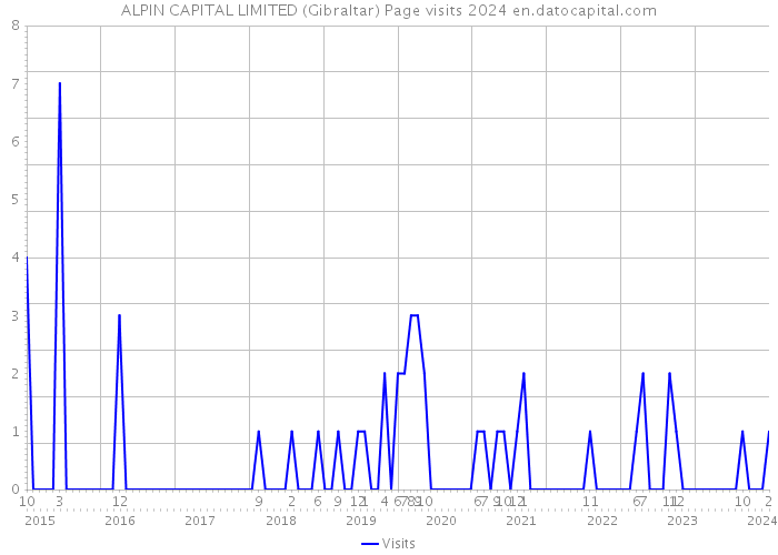 ALPIN CAPITAL LIMITED (Gibraltar) Page visits 2024 