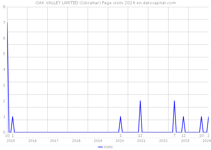 OAK VALLEY LIMITED (Gibraltar) Page visits 2024 