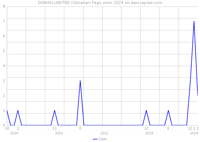 DOMAN LIMITED (Gibraltar) Page visits 2024 