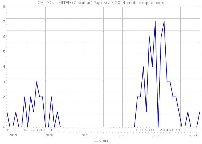 CALTON LIMITED (Gibraltar) Page visits 2024 