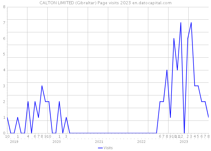 CALTON LIMITED (Gibraltar) Page visits 2023 