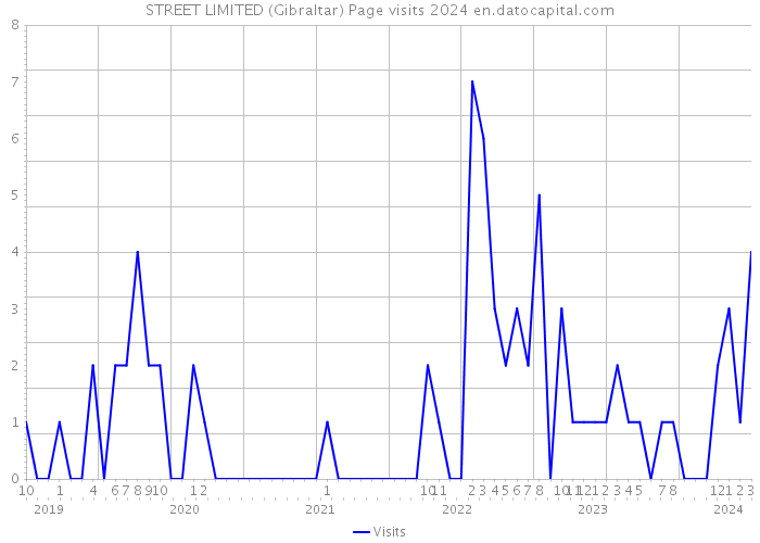 STREET LIMITED (Gibraltar) Page visits 2024 