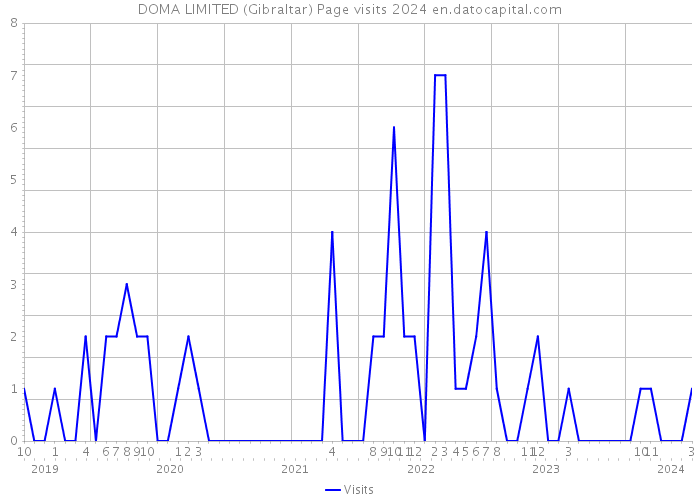 DOMA LIMITED (Gibraltar) Page visits 2024 