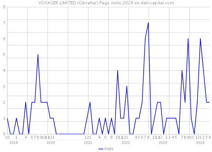 VOYAGER LIMITED (Gibraltar) Page visits 2024 