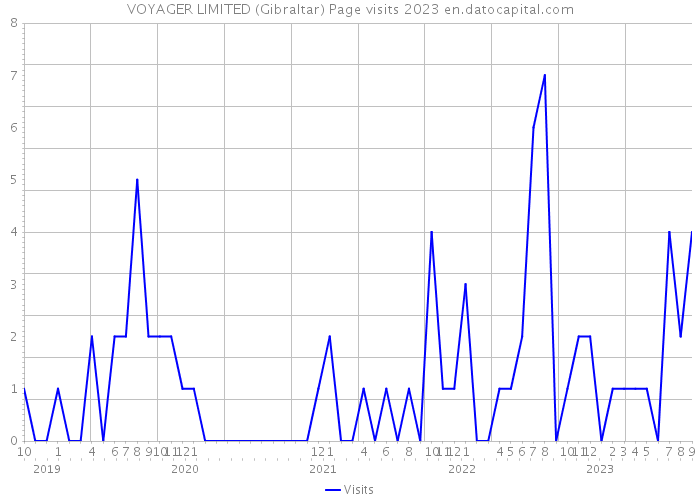 VOYAGER LIMITED (Gibraltar) Page visits 2023 