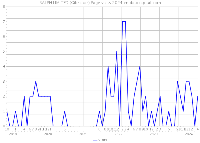 RALPH LIMITED (Gibraltar) Page visits 2024 