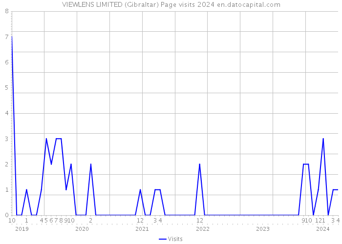 VIEWLENS LIMITED (Gibraltar) Page visits 2024 