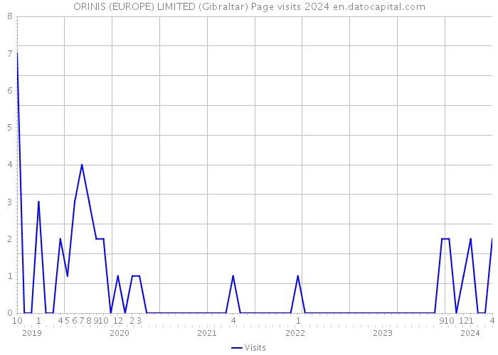 ORINIS (EUROPE) LIMITED (Gibraltar) Page visits 2024 