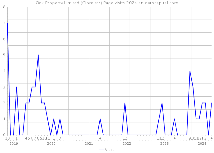 Oak Property Limited (Gibraltar) Page visits 2024 