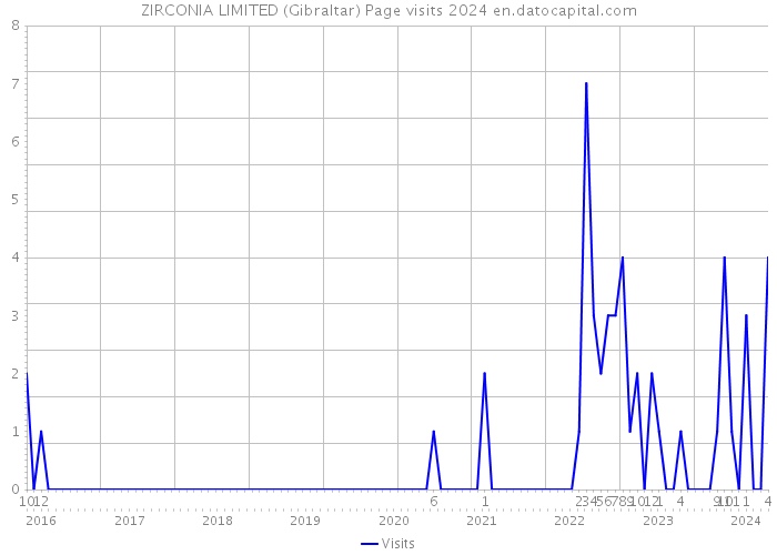 ZIRCONIA LIMITED (Gibraltar) Page visits 2024 