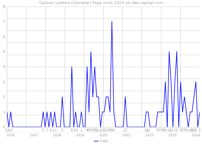 Gulliver Limited (Gibraltar) Page visits 2024 