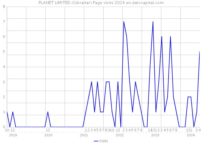PLANET LIMITED (Gibraltar) Page visits 2024 