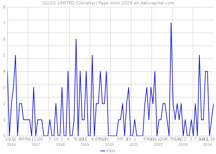GLUCK LIMITED (Gibraltar) Page visits 2024 