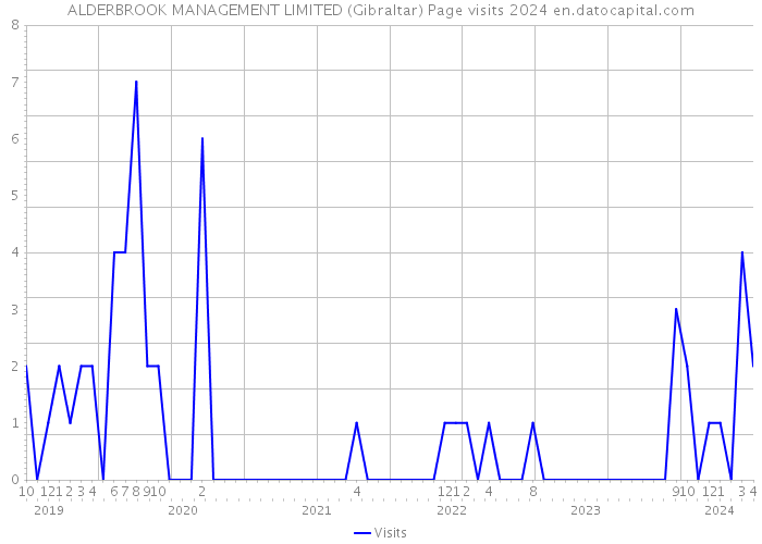 ALDERBROOK MANAGEMENT LIMITED (Gibraltar) Page visits 2024 