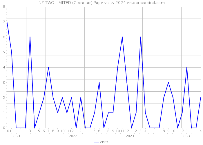 NZ TWO LIMITED (Gibraltar) Page visits 2024 