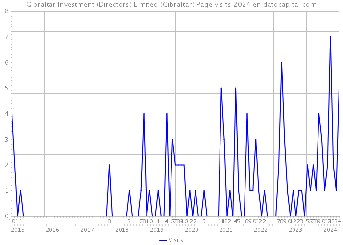 Gibraltar Investment (Directors) Limited (Gibraltar) Page visits 2024 