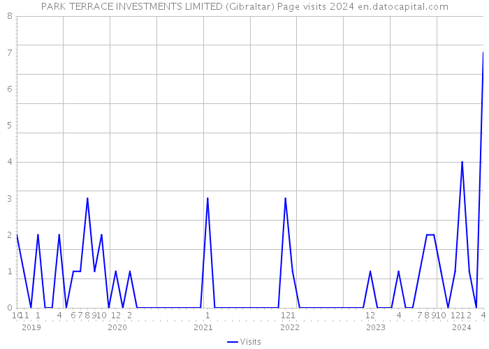 PARK TERRACE INVESTMENTS LIMITED (Gibraltar) Page visits 2024 