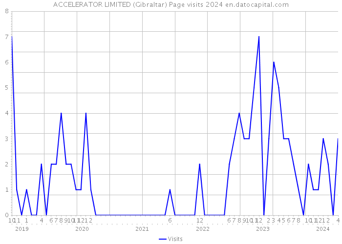 ACCELERATOR LIMITED (Gibraltar) Page visits 2024 