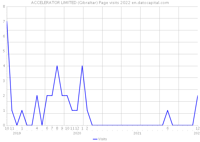ACCELERATOR LIMITED (Gibraltar) Page visits 2022 
