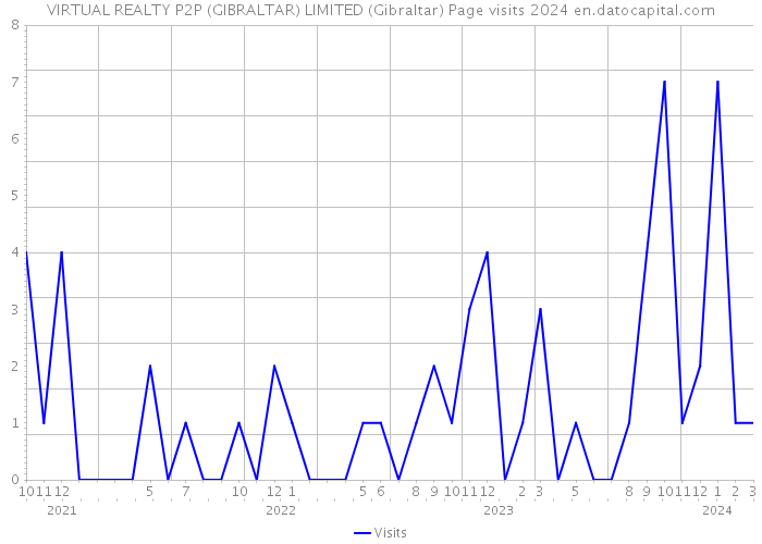 VIRTUAL REALTY P2P (GIBRALTAR) LIMITED (Gibraltar) Page visits 2024 