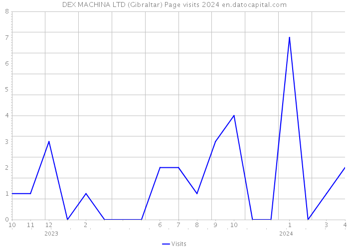 DEX MACHINA LTD (Gibraltar) Page visits 2024 