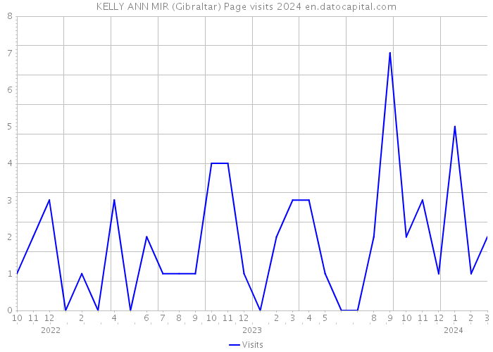 KELLY ANN MIR (Gibraltar) Page visits 2024 