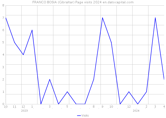 FRANCO BOSIA (Gibraltar) Page visits 2024 