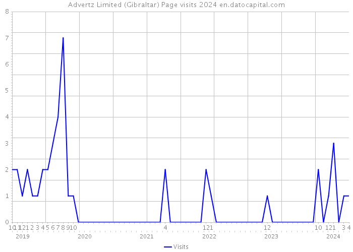Advertz Limited (Gibraltar) Page visits 2024 