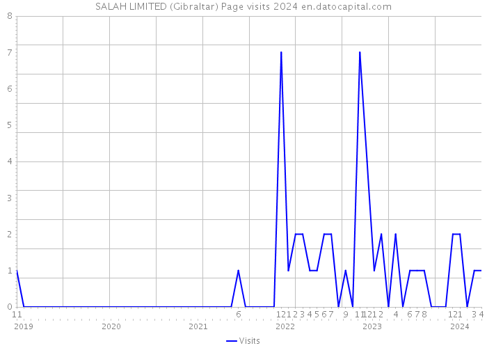 SALAH LIMITED (Gibraltar) Page visits 2024 