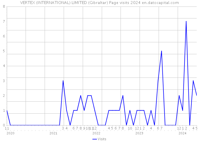 VERTEX (INTERNATIONAL) LIMITED (Gibraltar) Page visits 2024 