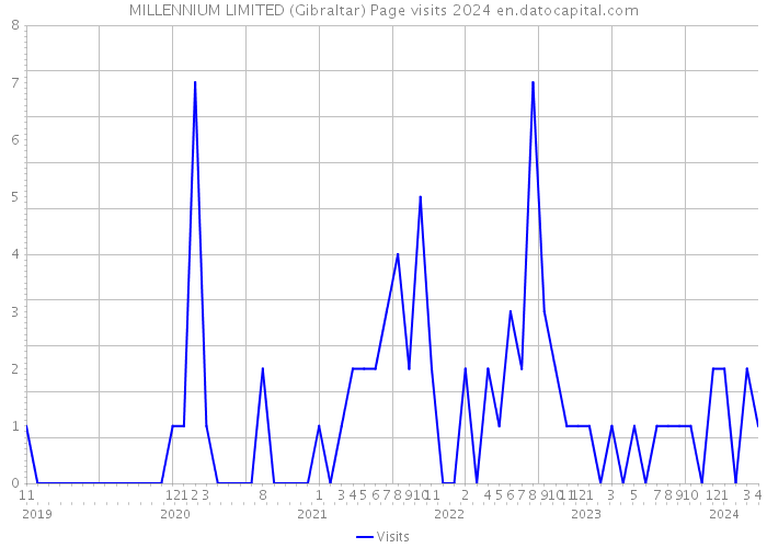 MILLENNIUM LIMITED (Gibraltar) Page visits 2024 