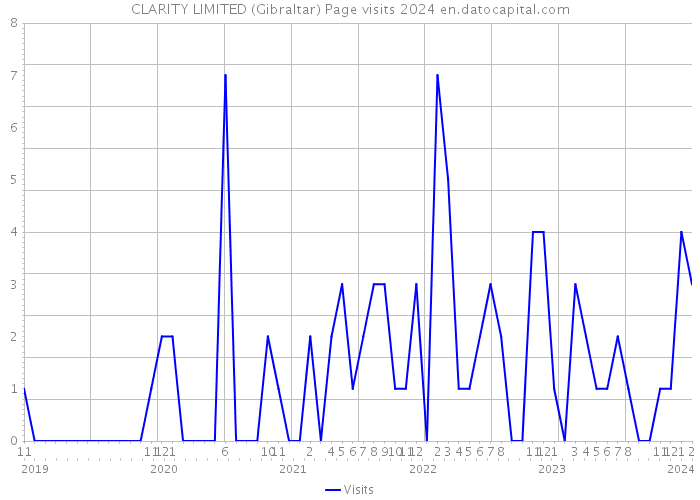 CLARITY LIMITED (Gibraltar) Page visits 2024 