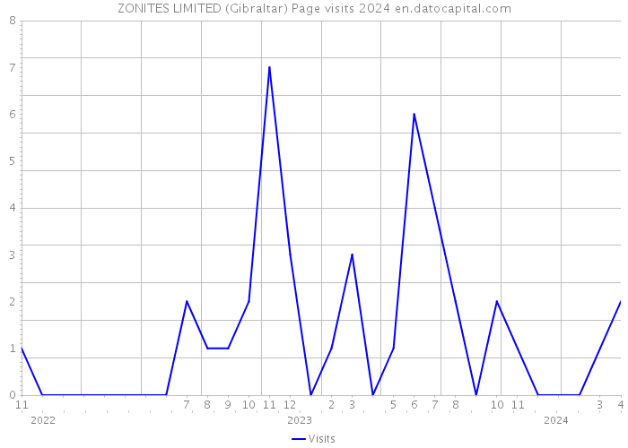 ZONITES LIMITED (Gibraltar) Page visits 2024 