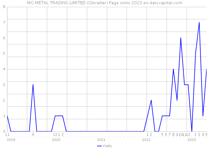 MG METAL TRADING LIMITED (Gibraltar) Page visits 2023 