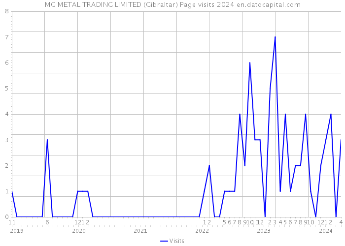 MG METAL TRADING LIMITED (Gibraltar) Page visits 2024 