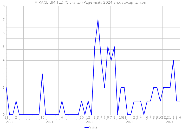 MIRAGE LIMITED (Gibraltar) Page visits 2024 