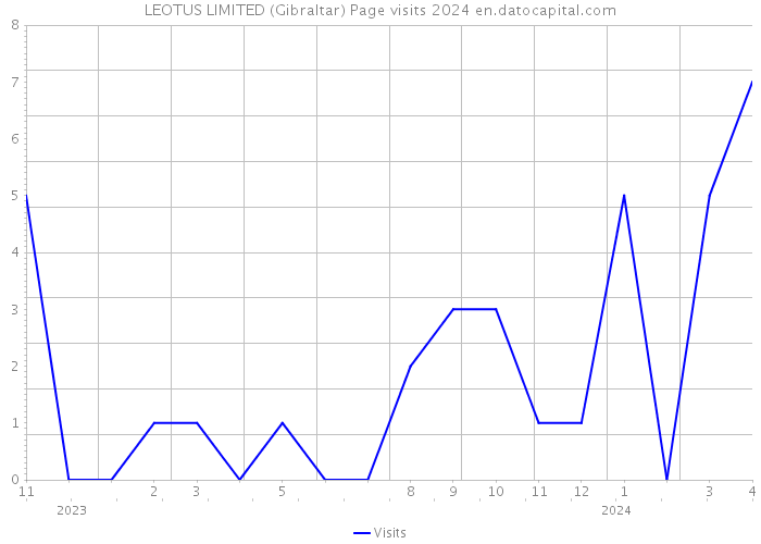 LEOTUS LIMITED (Gibraltar) Page visits 2024 