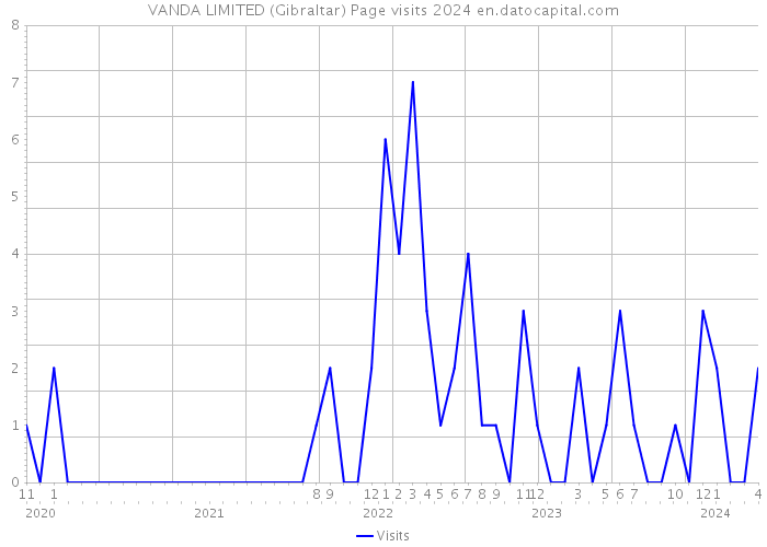 VANDA LIMITED (Gibraltar) Page visits 2024 
