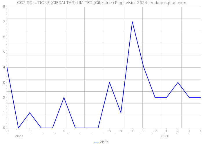 CO2 SOLUTIONS (GIBRALTAR) LIMITED (Gibraltar) Page visits 2024 