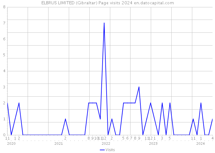 ELBRUS LIMITED (Gibraltar) Page visits 2024 