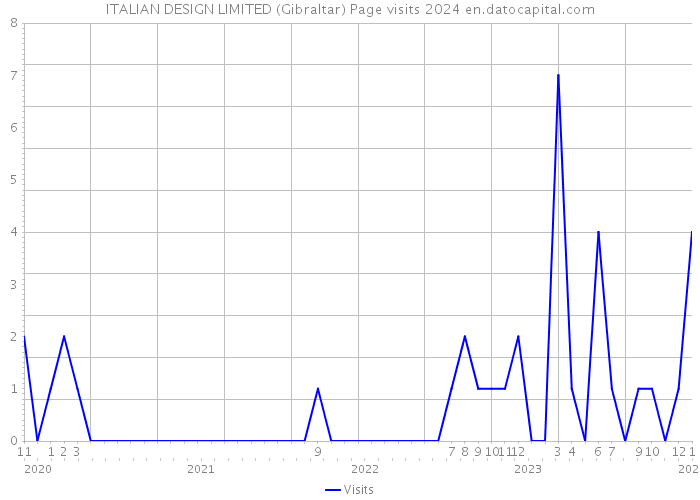 ITALIAN DESIGN LIMITED (Gibraltar) Page visits 2024 