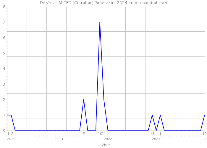 DAVAN LIMITED (Gibraltar) Page visits 2024 
