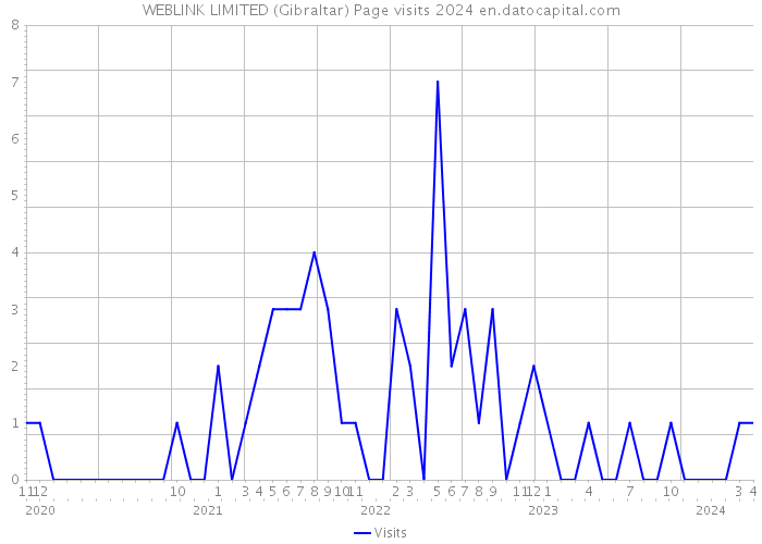 WEBLINK LIMITED (Gibraltar) Page visits 2024 