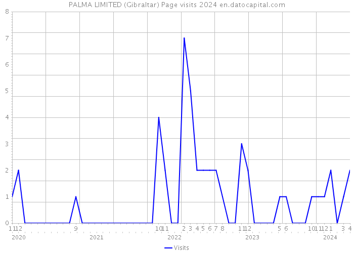 PALMA LIMITED (Gibraltar) Page visits 2024 