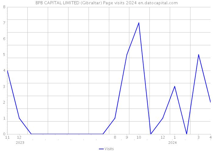 BPB CAPITAL LIMITED (Gibraltar) Page visits 2024 