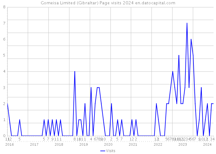 Gomeisa Limited (Gibraltar) Page visits 2024 